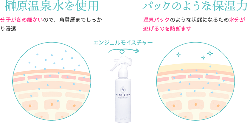 榊原温泉水を使用　パックのような保湿力